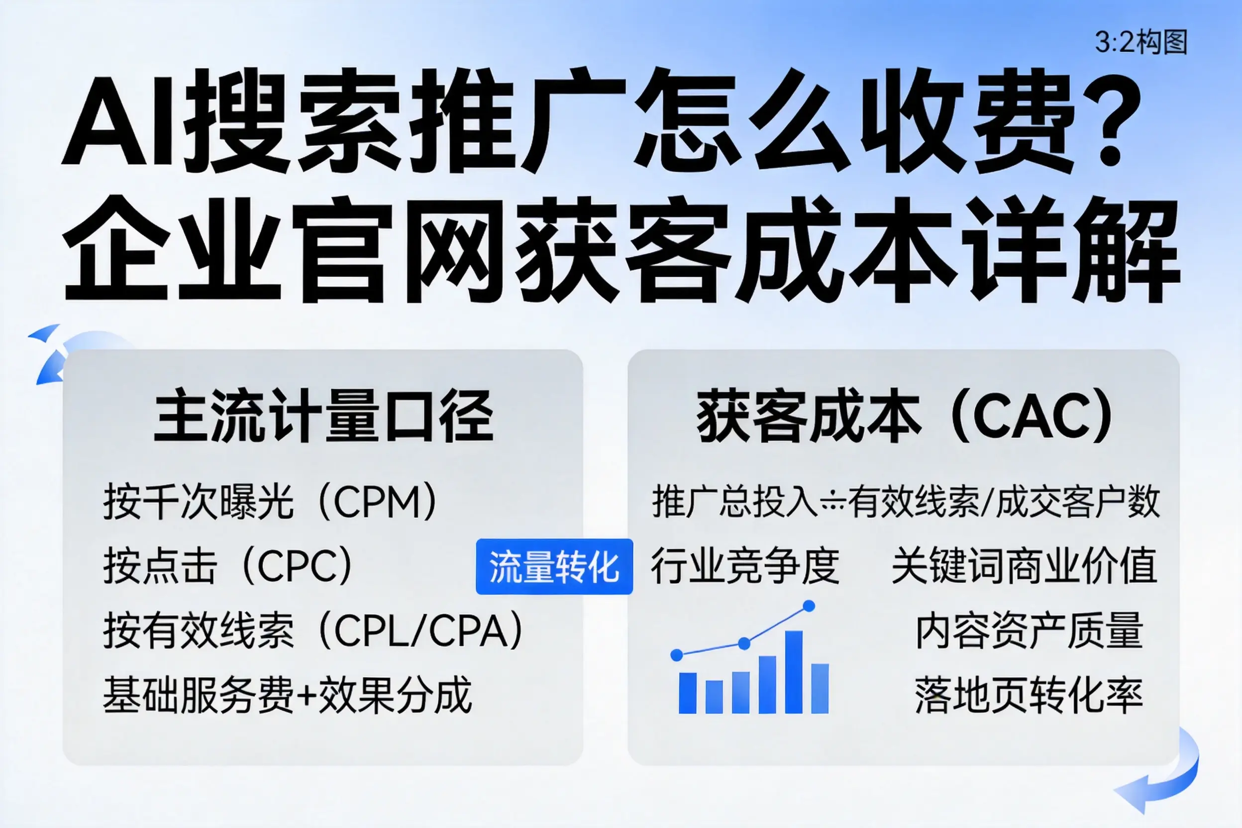 AI搜索推广怎么收费？湛江企业官网获客成本详解
