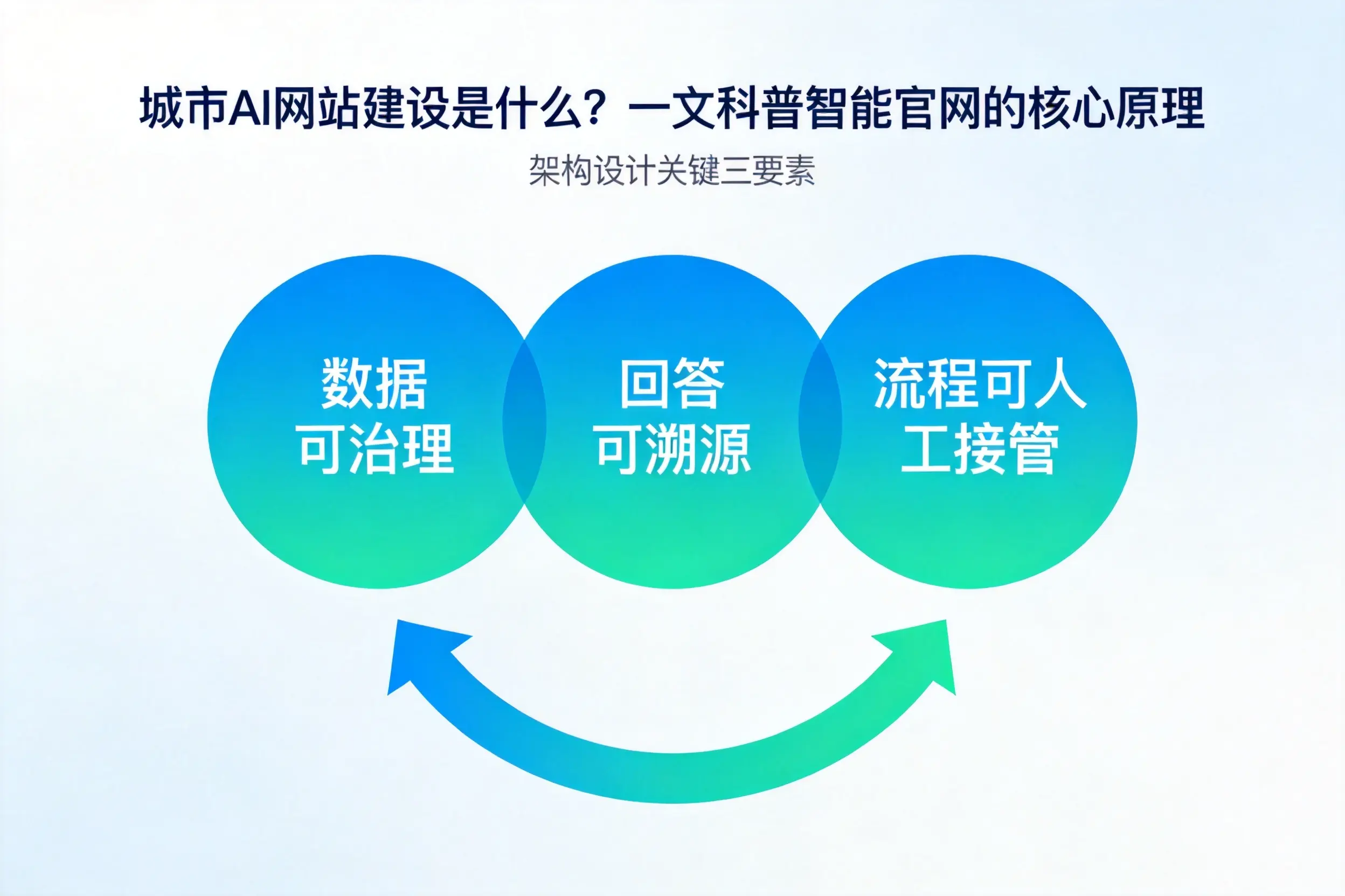 湛江AI网站建设是什么?一文科普智能官网的核心原理