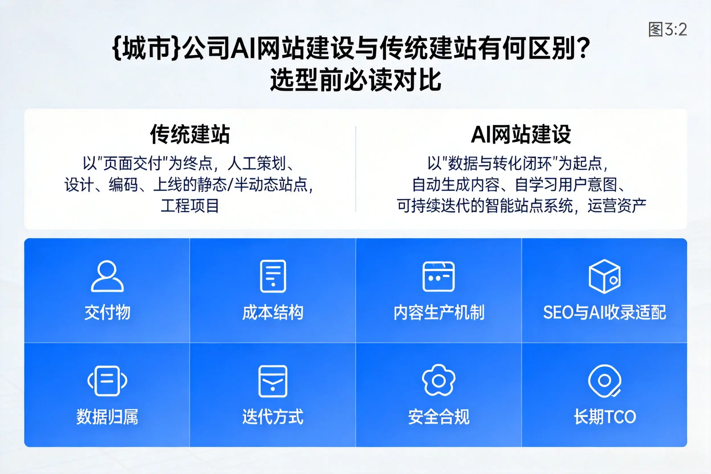 湛江公司AI网站建设与传统建站有何区别？选型前必读对比