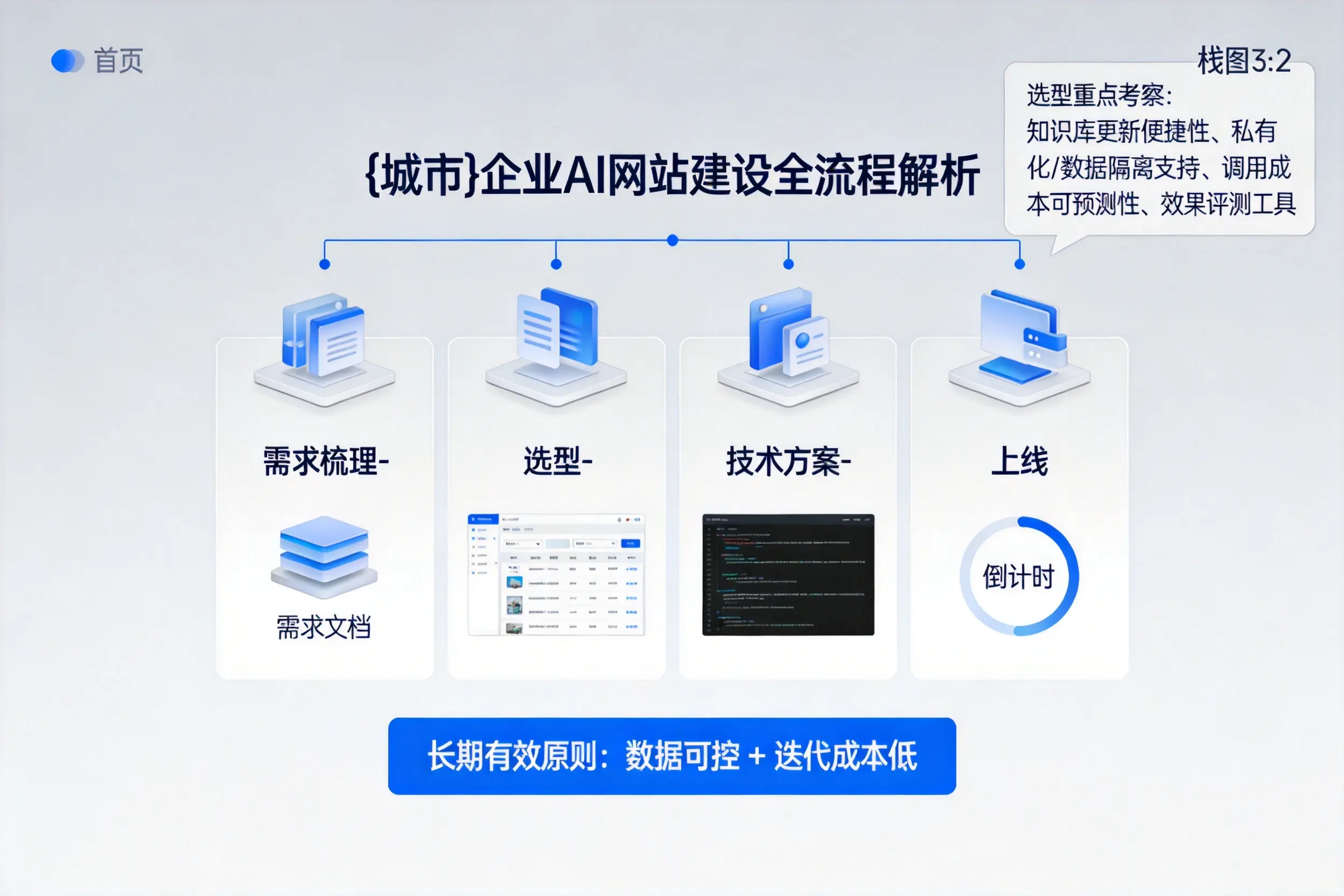 湛江企业AI网站建设如何入门?从需求梳理到上线全流程解析