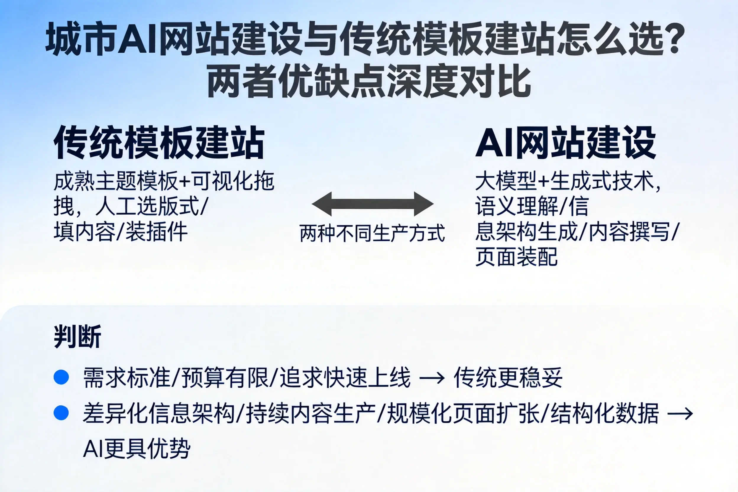 湛江AI网站建设与传统模板建站怎么选？两者优缺点深度对比