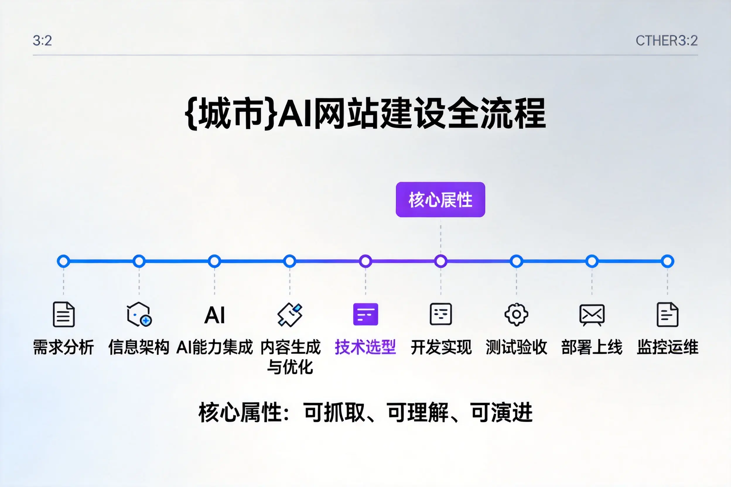 湛江AI网站建设全流程拆解:从方案设计到部署上线教程
