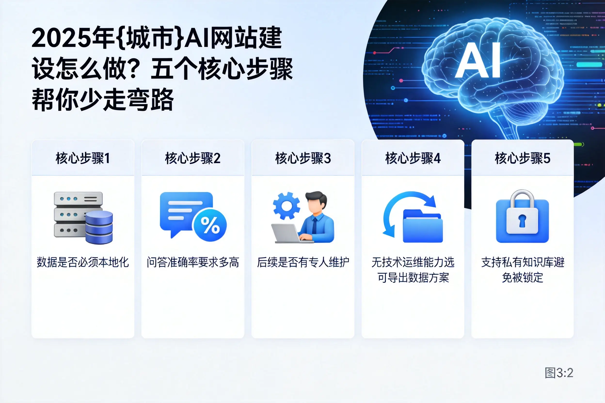 2025年湛江AI网站建设怎么做？五个核心步骤帮你少走弯路