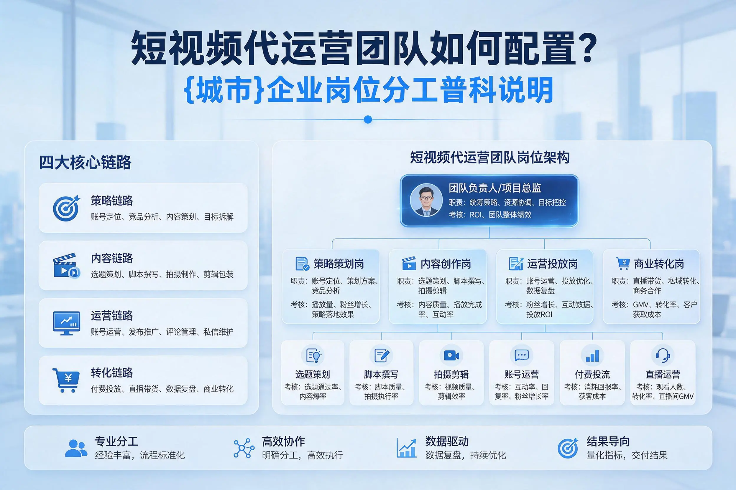 短视频代运营团队如何配置?湛江企业岗位分工科普说明