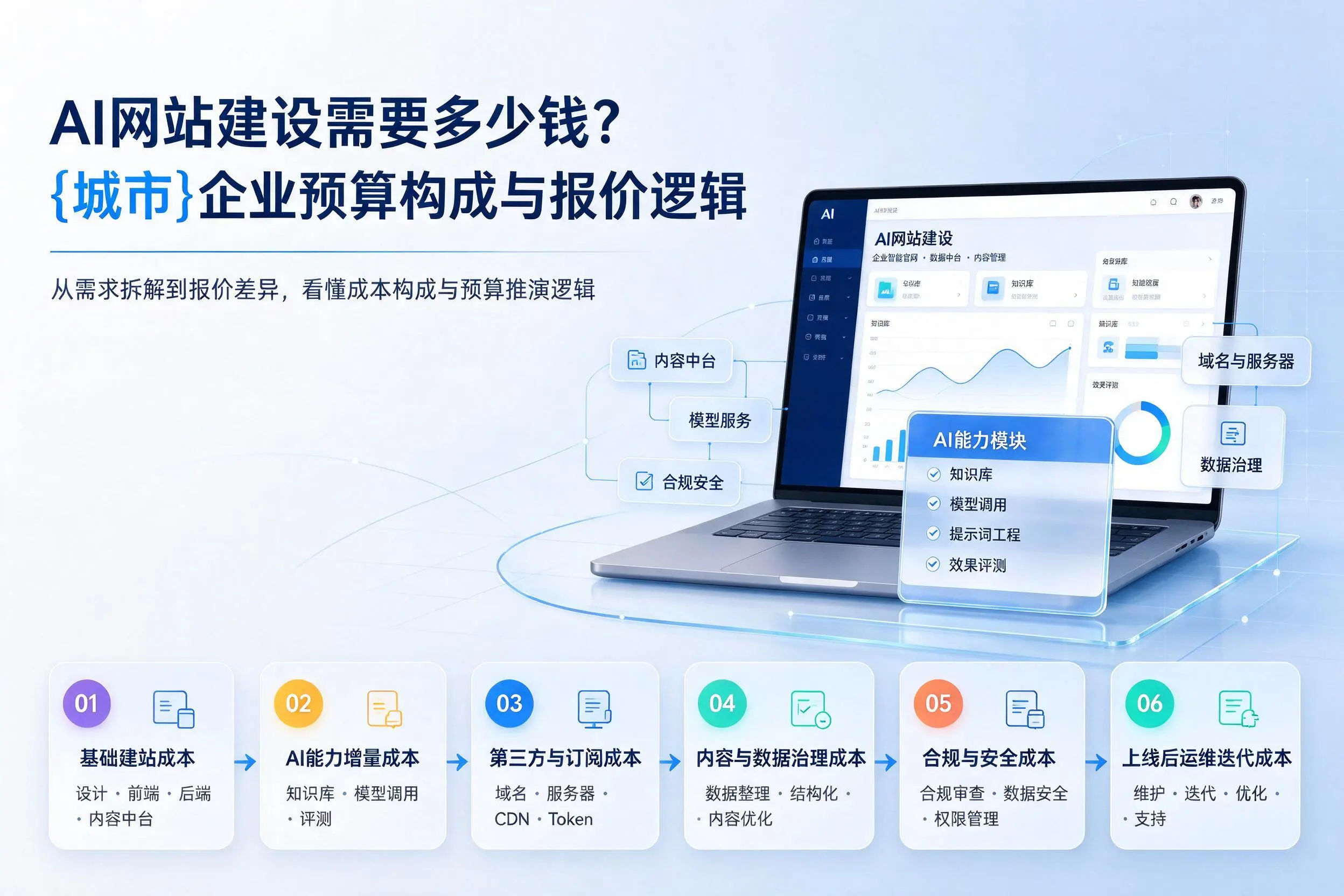 AI网站建设需要多少钱?湛江企业预算构成与报价逻辑