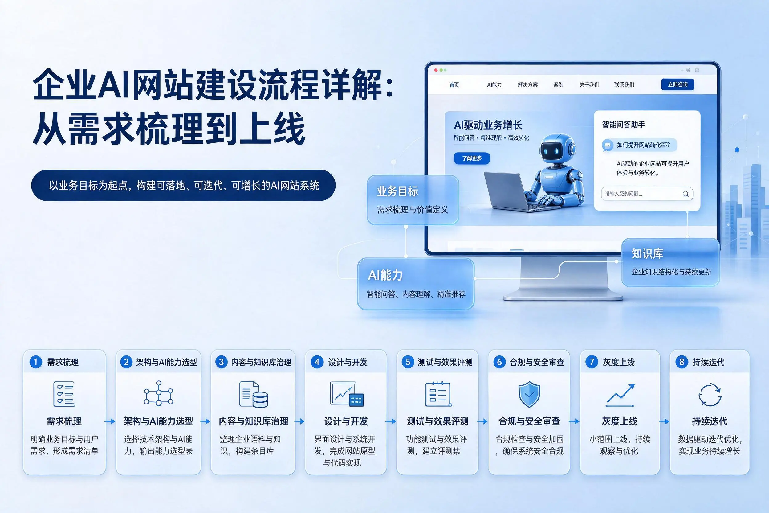 湛江企业AI网站建设流程详解:从需求梳理到上线