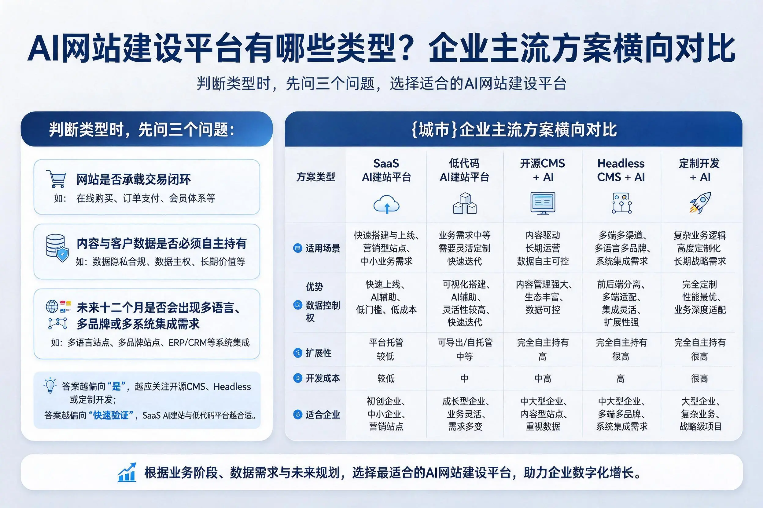 AI网站建设平台有哪些类型?湛江企业主流方案横向对比