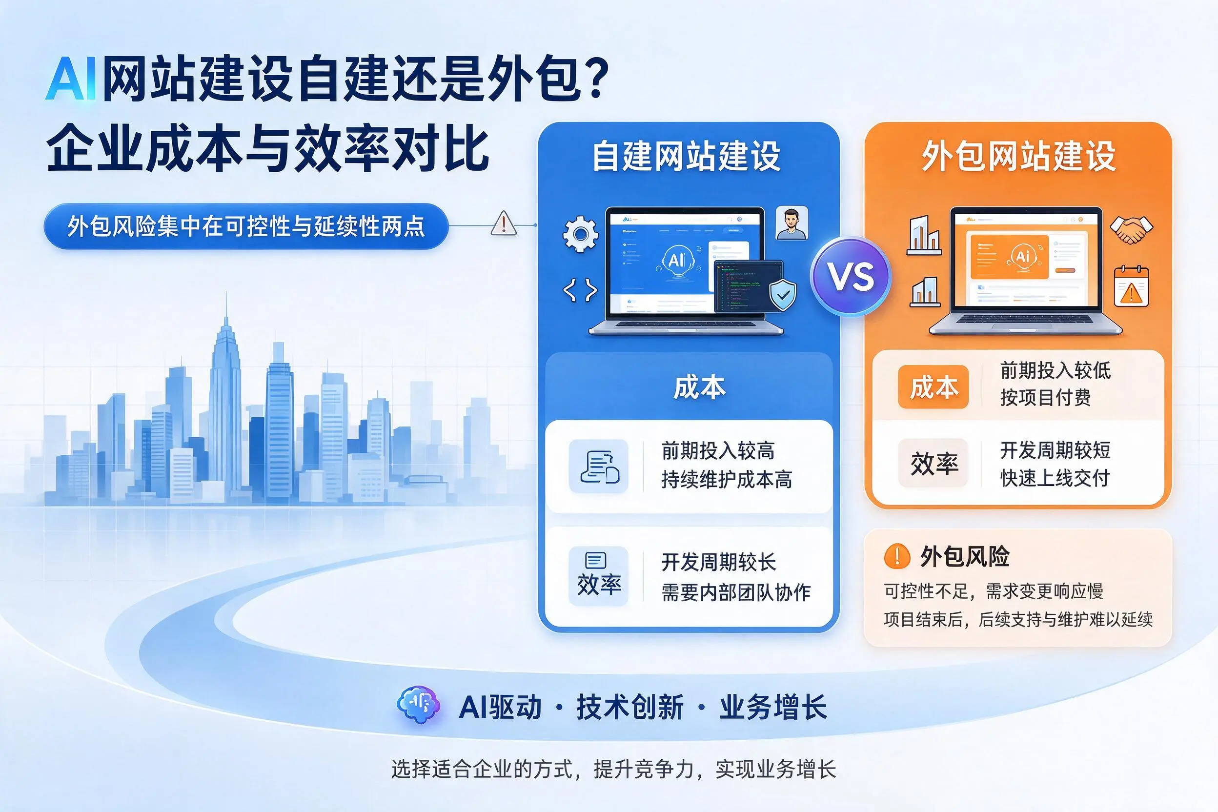 AI网站建设自建还是外包?湛江企业成本与效率对比