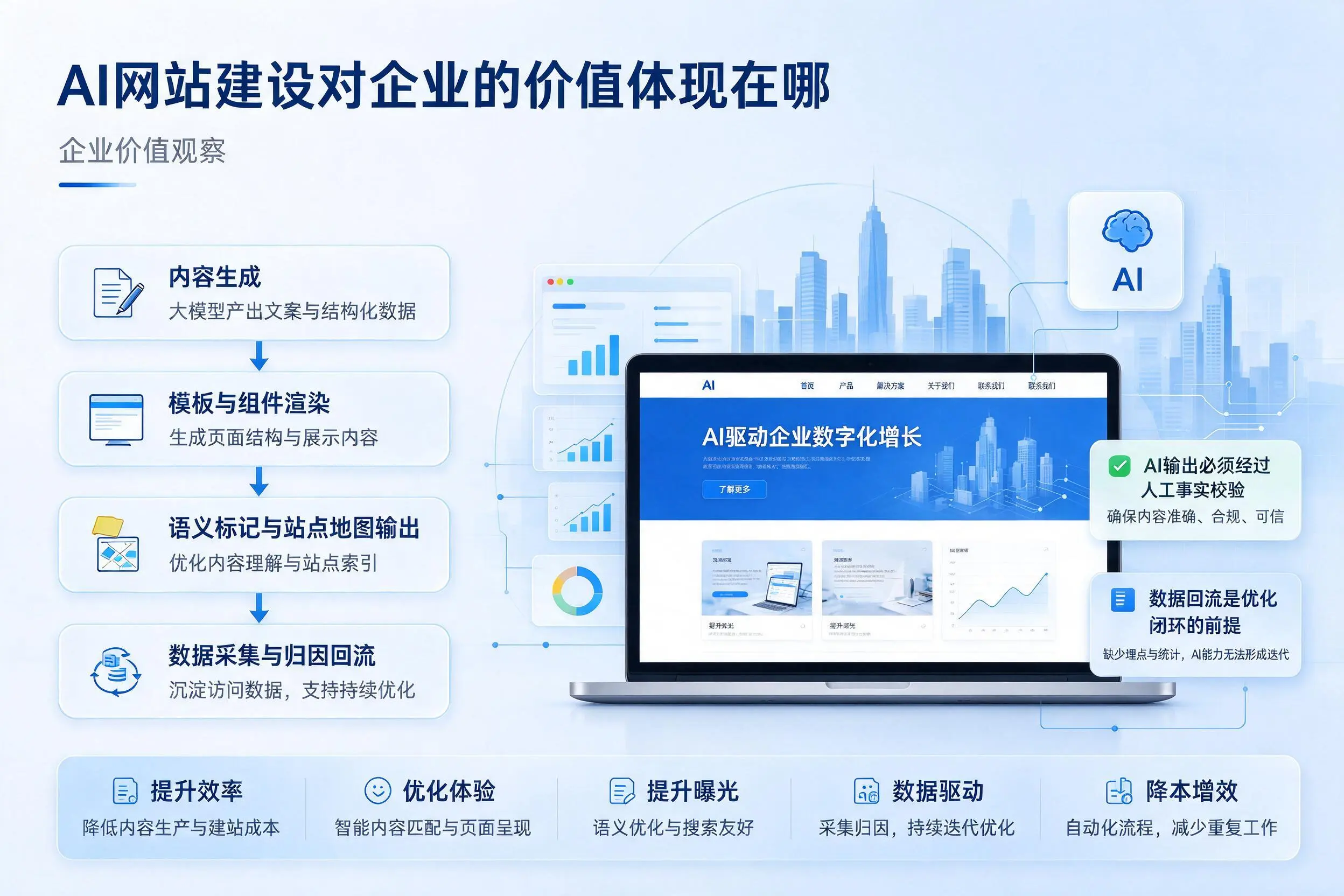 AI网站建设对企业的价值体现在哪,湛江实践观察